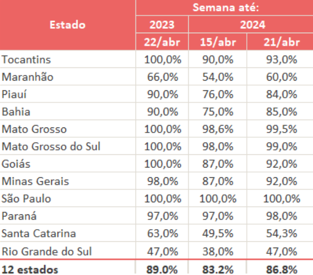 Gráfico sobre o andamento da safra de soja pno Brasil 
