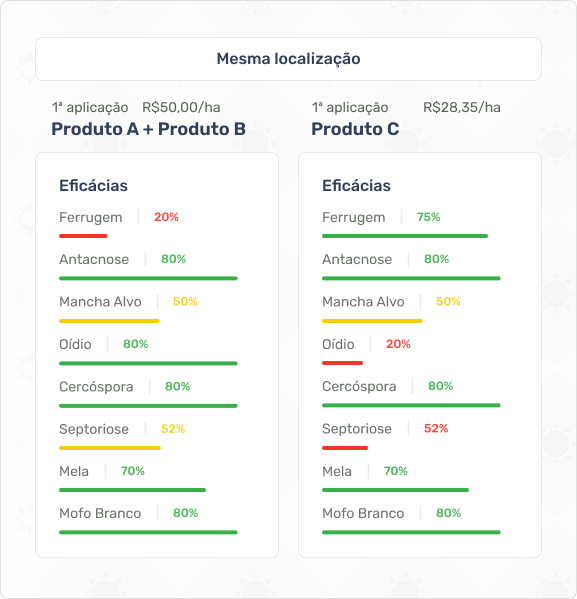Exemplo de como funciona a consulta de eficácia na Plataforma DigiFarmz